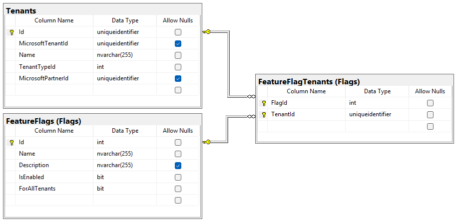 Feature flag ERD